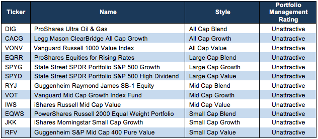 Style ETFs with the Worst Holdings