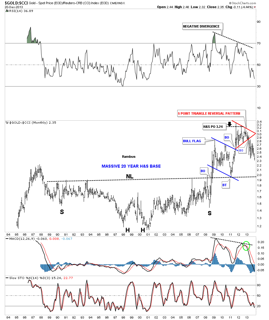 Gold:CCI Monthly