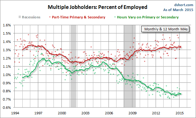 Multiple Jobholders: Percent Of Employed