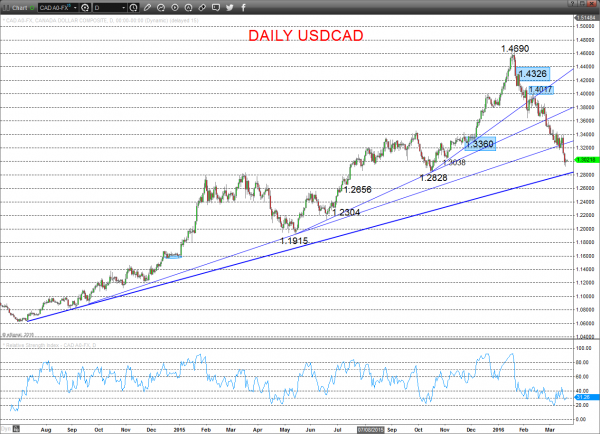 USD/CAD Daily Chart