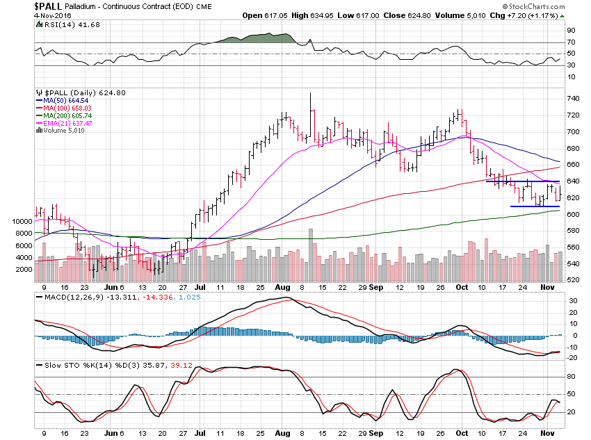 PALL Daily Chart