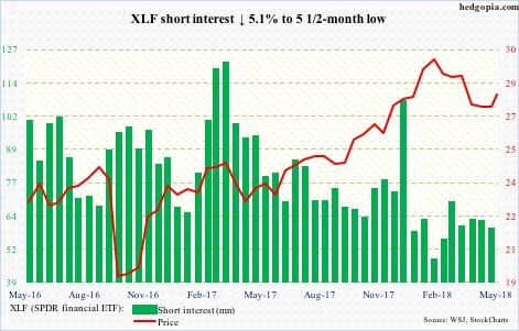 XLF short interest