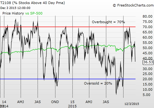 Daily T2108 vs the S&P 500