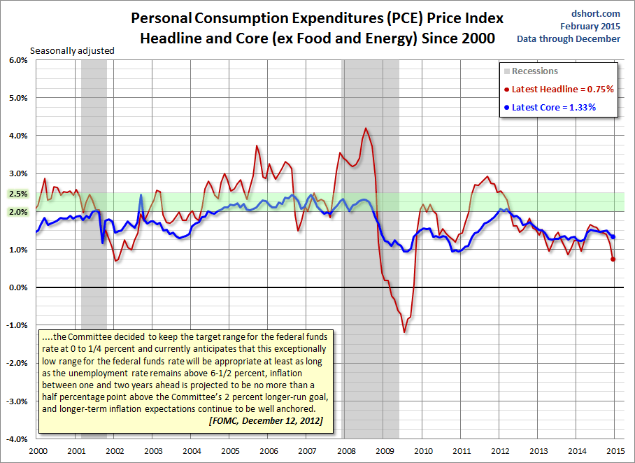 PCE Price Index Headline And Core Since 2000