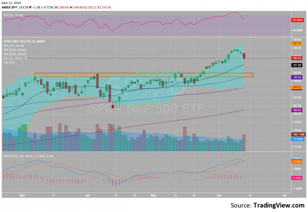 The SPDR S&P 500 ETF: Daily