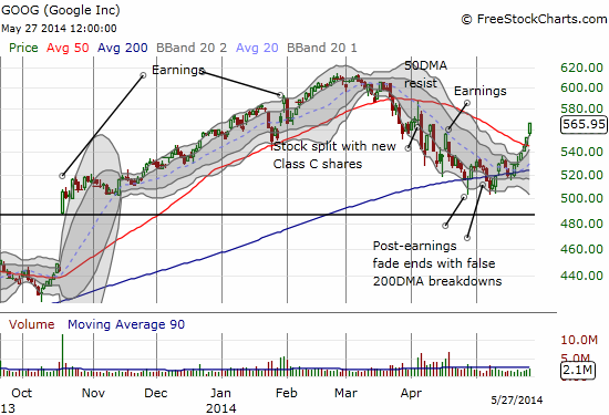 GOOG Daily Chart