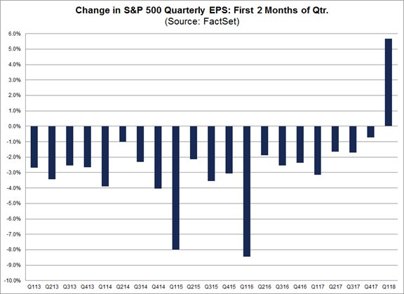 Changes in SPX