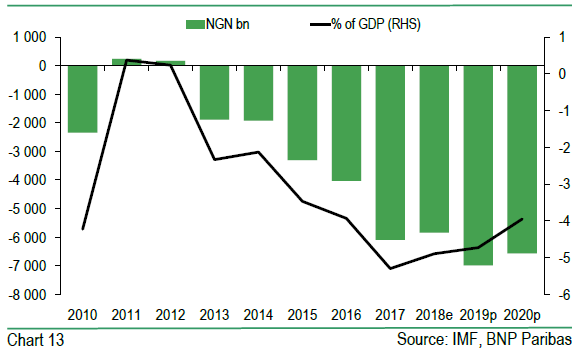 Budget Balance