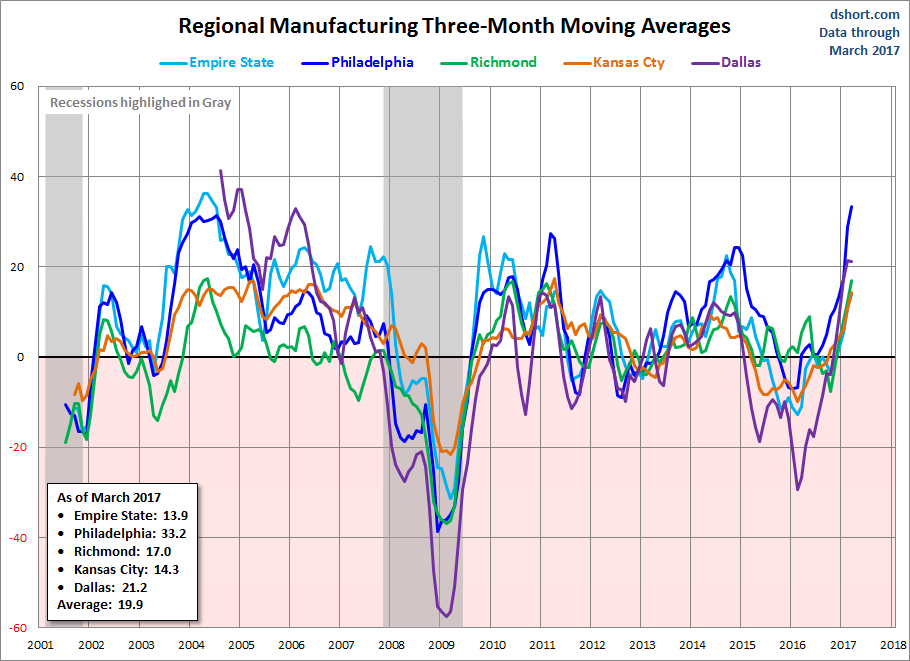 Regional Manufacturing 3-Month MA