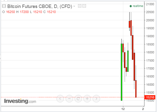 Daily CBOE Bitcoin Futures