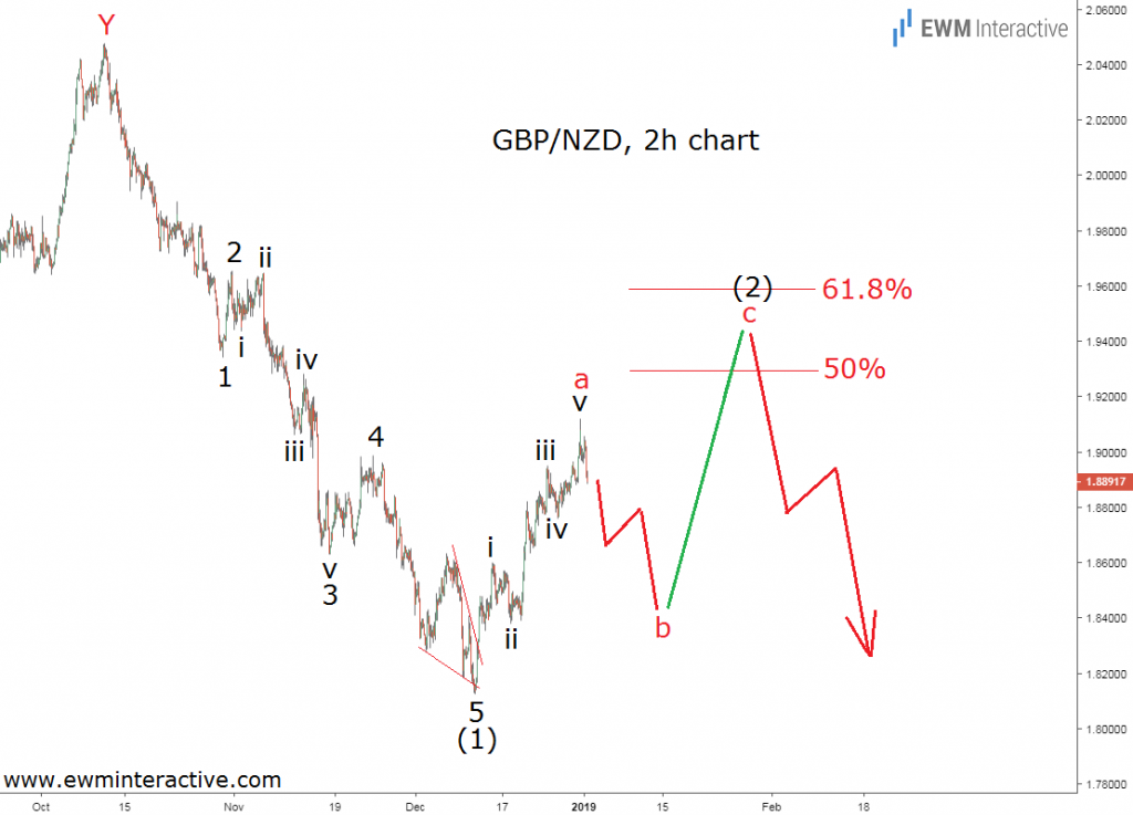 GBP/NZD