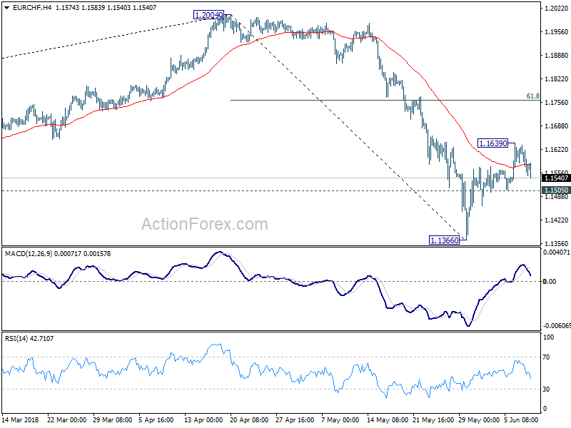 EUR/CHF Hour Chart 