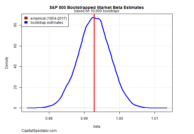 S&P 500 Bootstrapped Market Beta Estimates