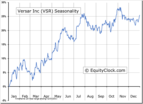 VSR Seasonality Chart