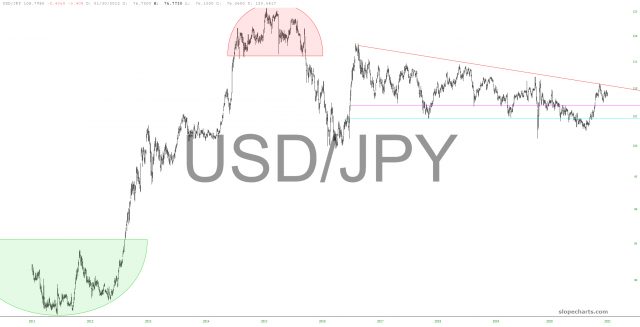 USD/JPY Chart.
