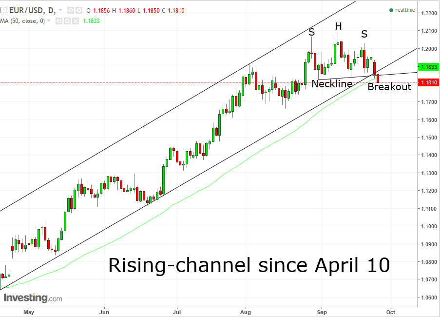 EURUSD Daily