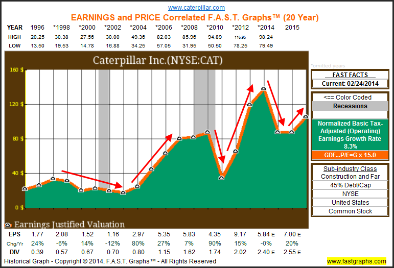 CAT Earnings and Price History