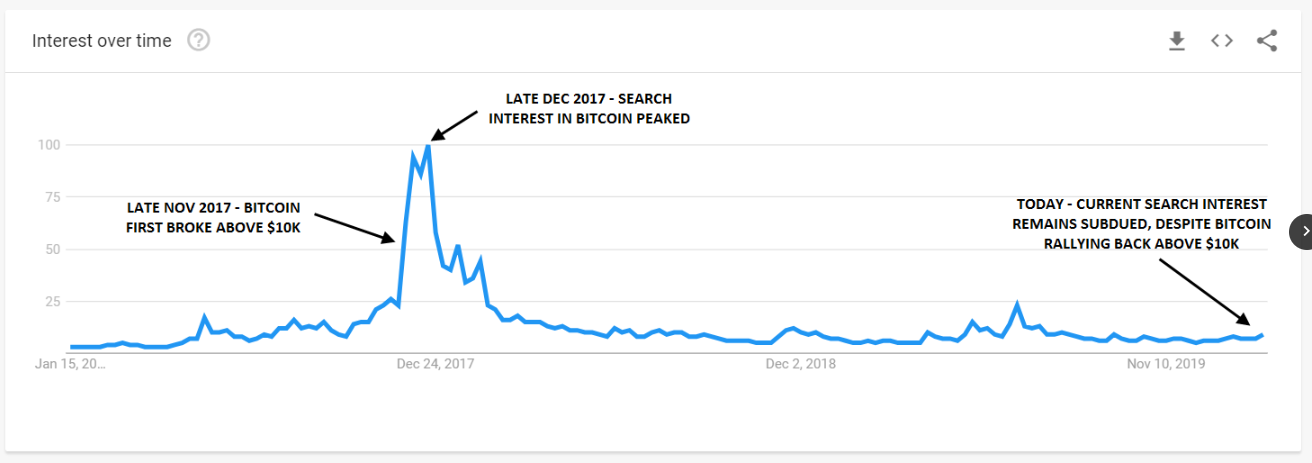 Google Trends As A Proxy: Bitcoin Search Interest