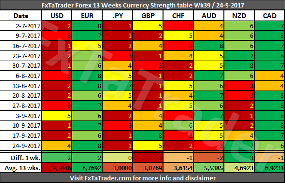 Forex 13 Weeks Currency Strength Table