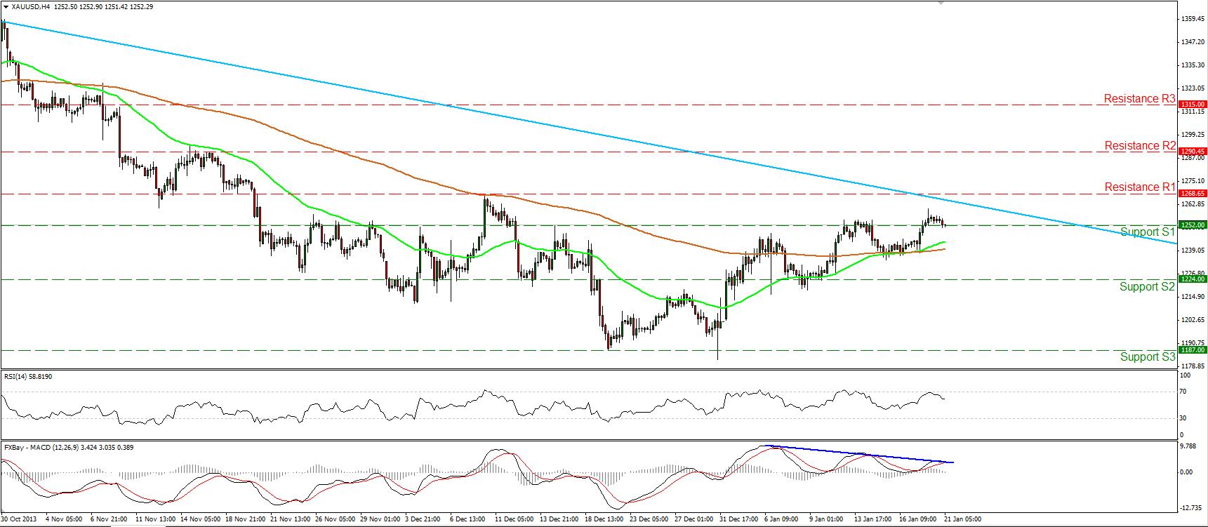 Gold 4 Hour Chart