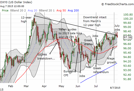 USD attempts to breakout from its downtrend and failed 