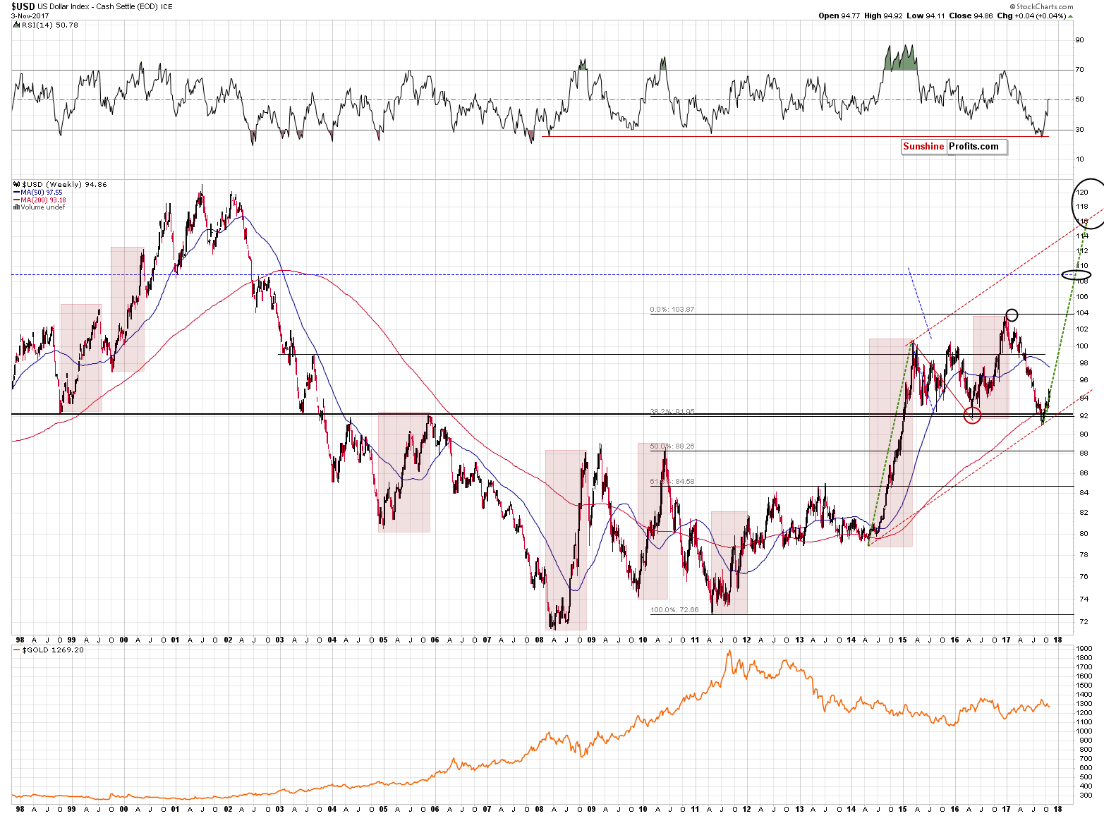 USD Weekly Chart