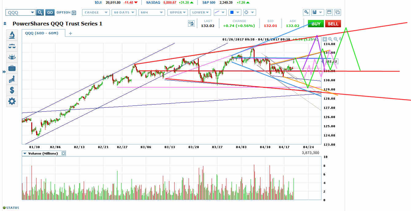 QQQ Chart