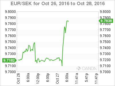 EUR/SEK Oct 26 To Oct 28,2016