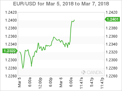 EUR/USD Chart for March 5-7, 2018
