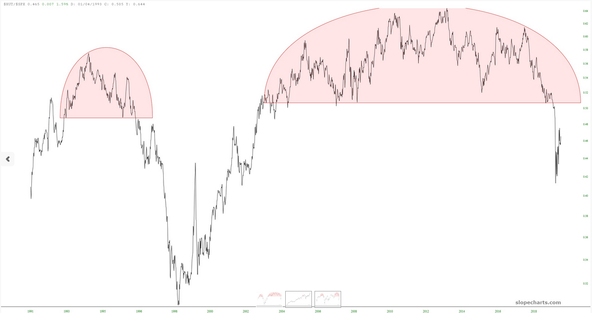 RUT / SPX Chart