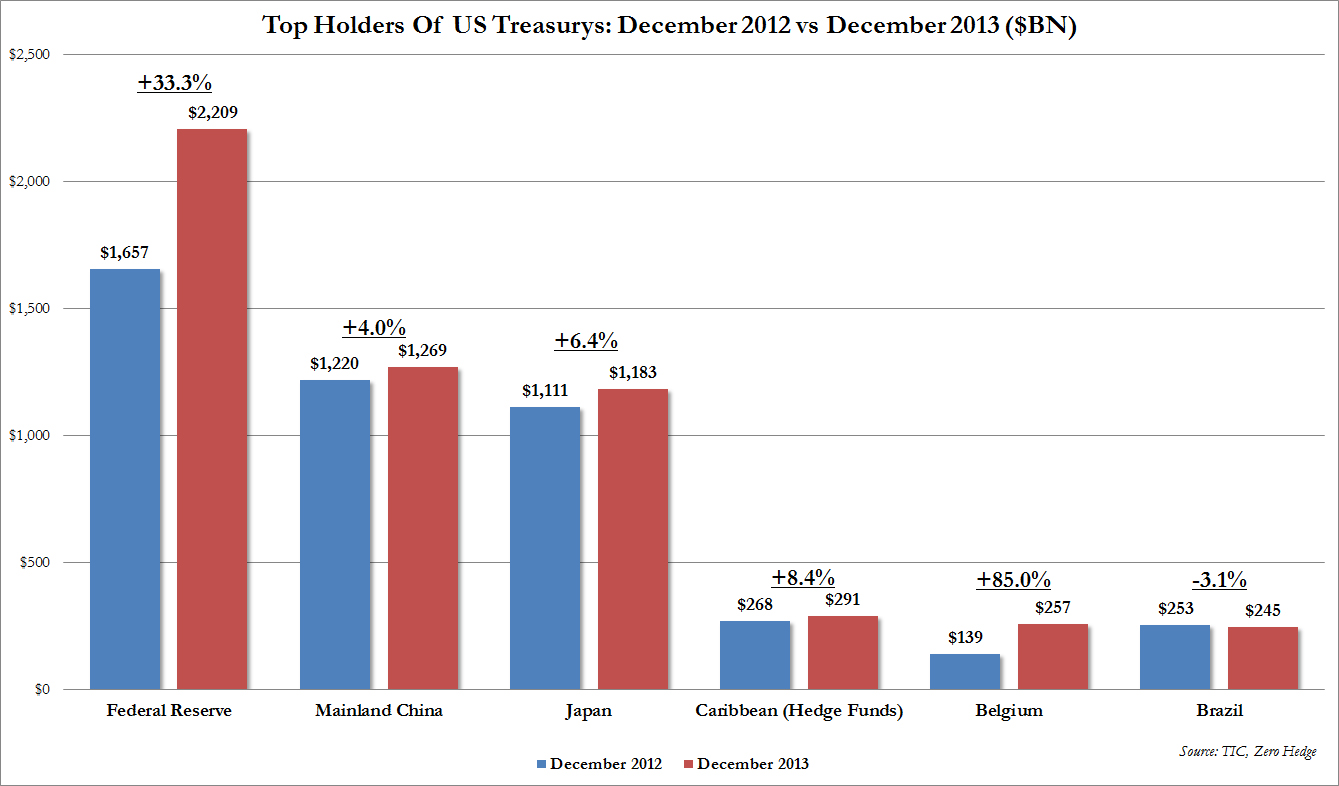 Treasury Holdings By Country