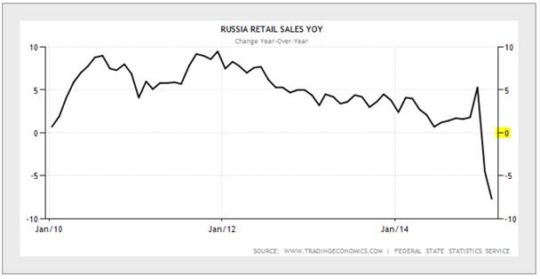 Russian Retail Sales