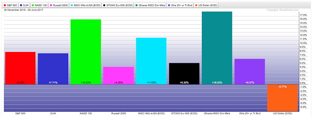 Market Index Performance