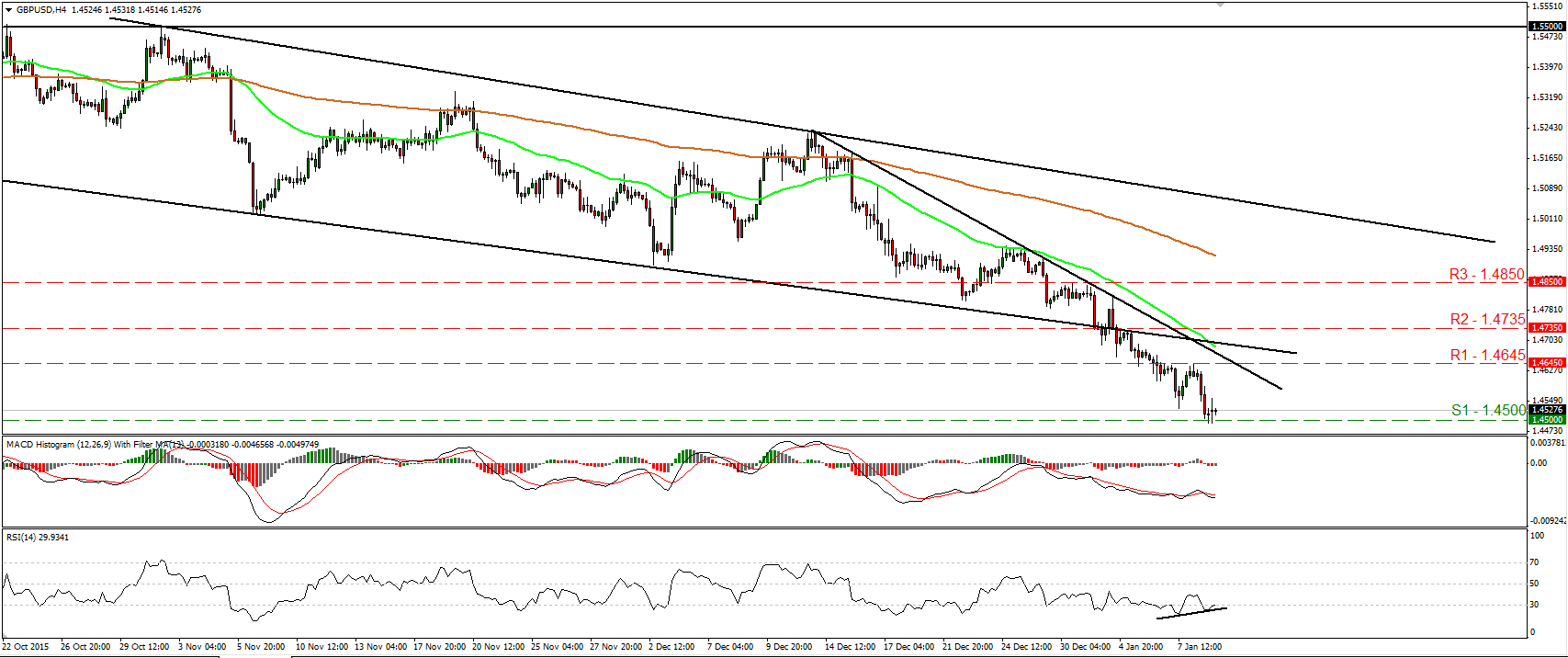 GBP/JPY 4 Hourly Chart