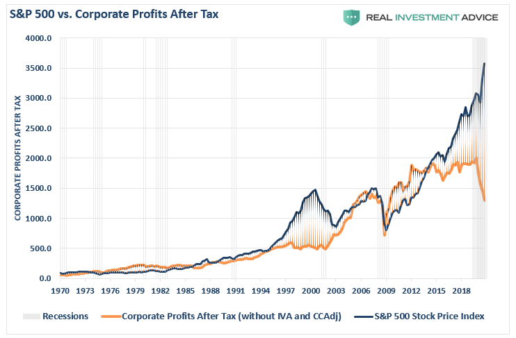 S&P 500 Vs Corporate Profits After Tax