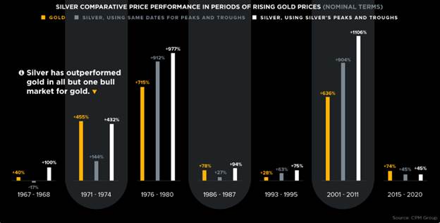 Silver Comparative Price Vs Rising Gold Prices