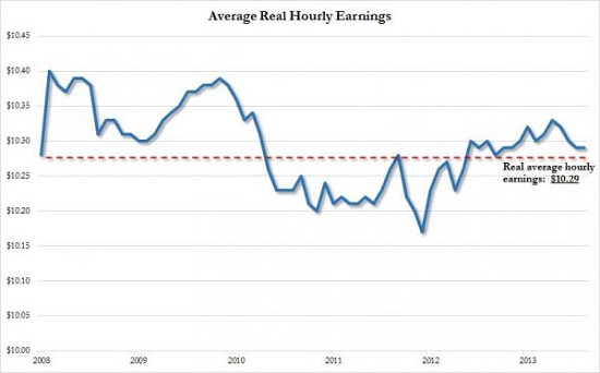 Wages Hourly