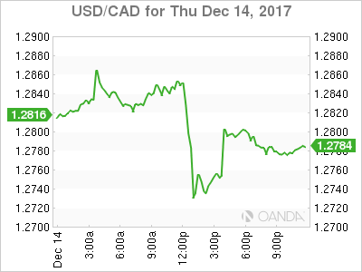 USD/CAD Canadian Dollar Graph, December 14, 2017 