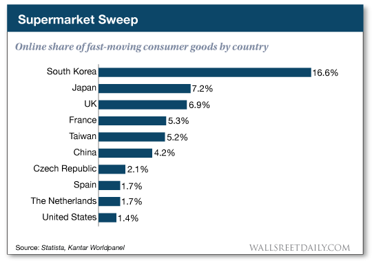 Online shares of fast-moving consumer goods by country