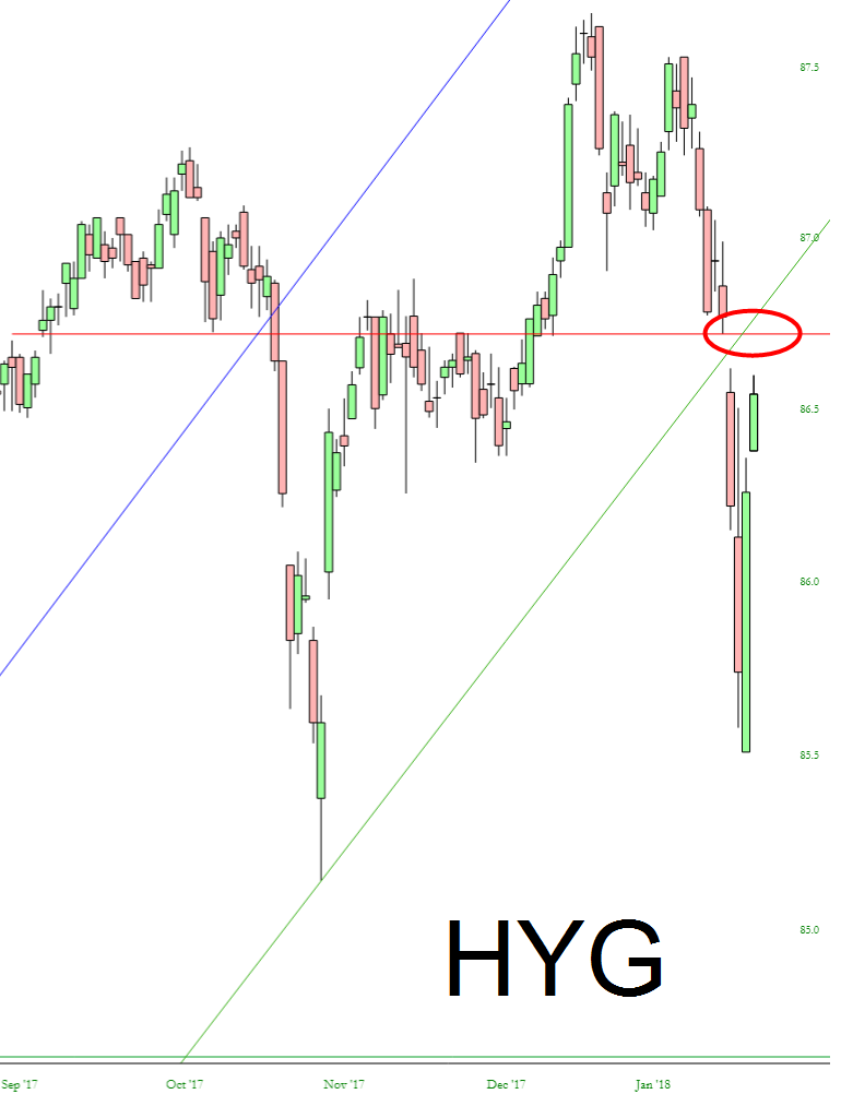 HYG Chart