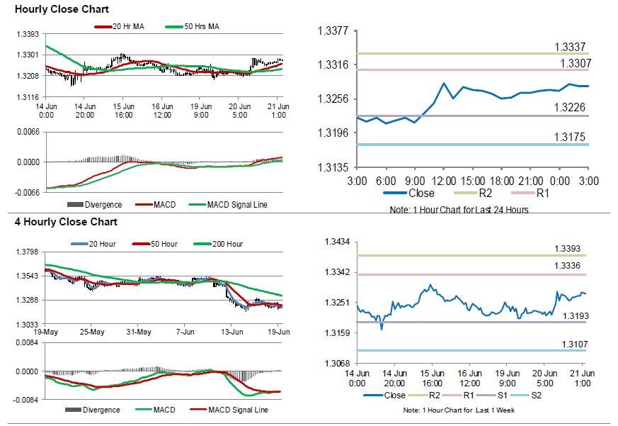 USDCAD Hourly Close Chart