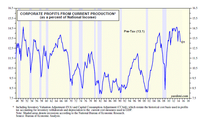 Corporate Profits from Current Production 1948-2015