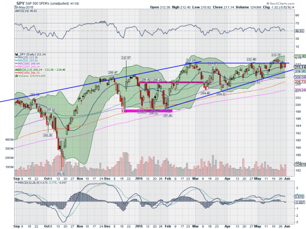 SPY Daily Chart