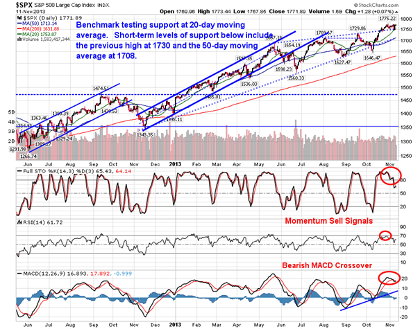 S&P 500 Chart