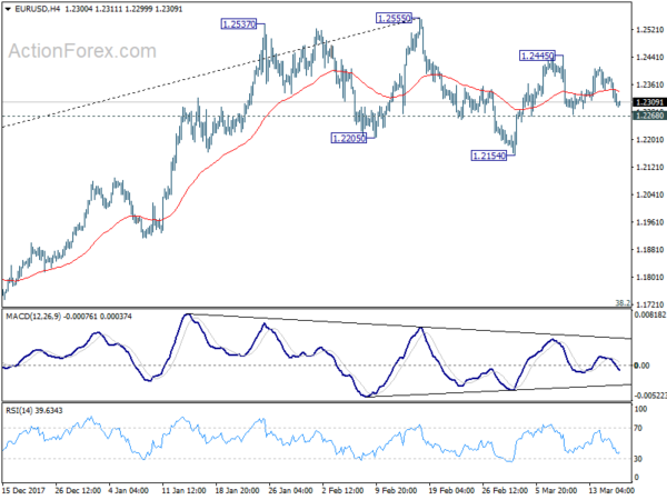 EUR/USD 4 Hour Chart