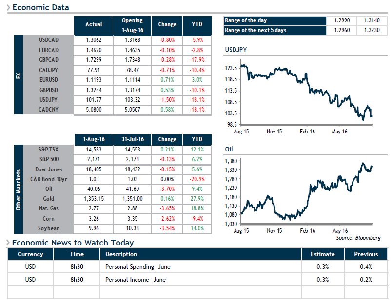 Economic Data