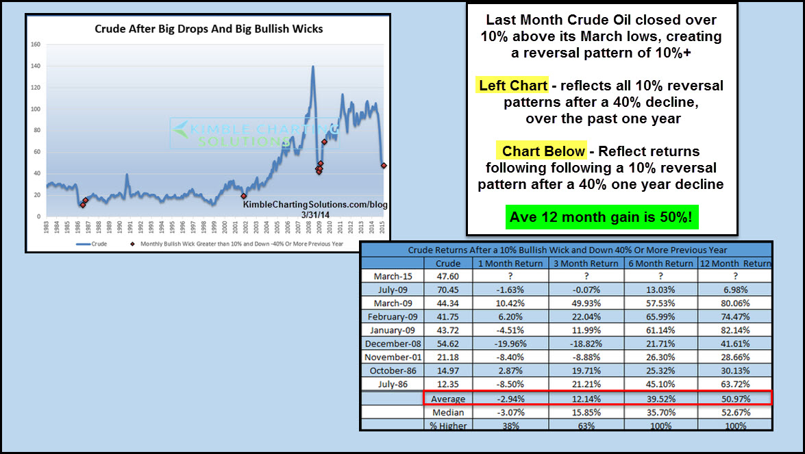 Crude Oil And Reversal Patterns