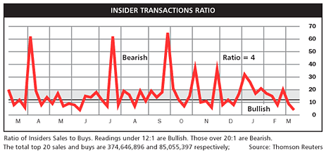 Insider Transactions Ratio