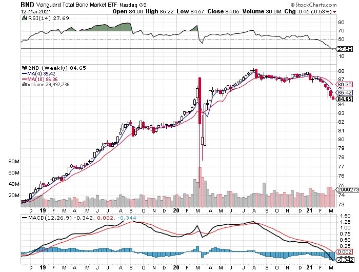 BND Weekly Chart