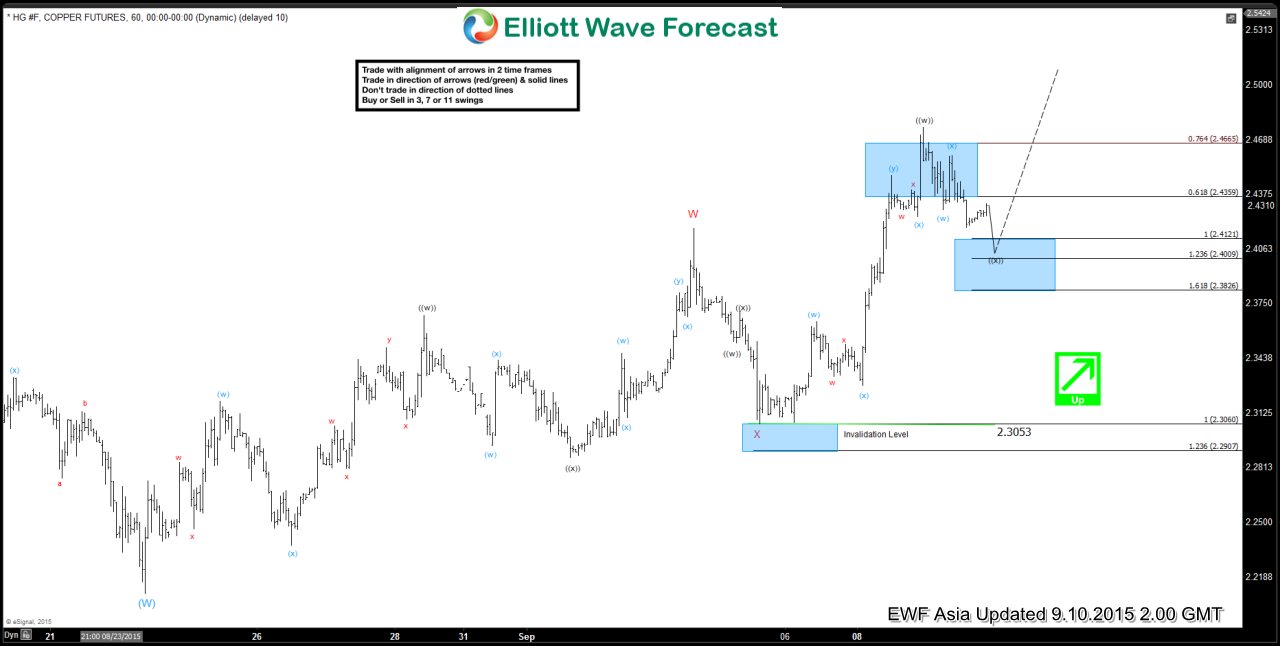 Copper Elliott Wave Chart